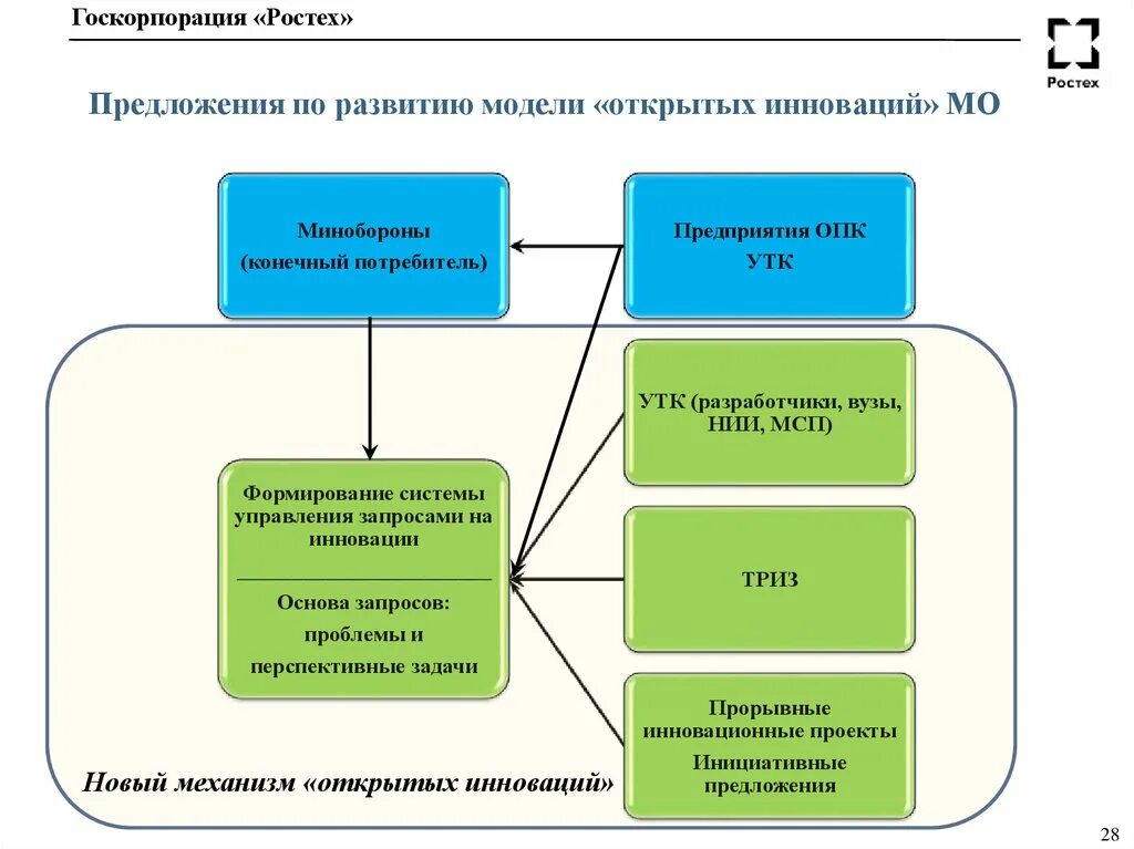 Инновационная модель управления. Модели инновационного развития. Модели развития инноваций.. Механизмы открытых инноваций. К механизмам работы компании по принципу «открытых инноваций».