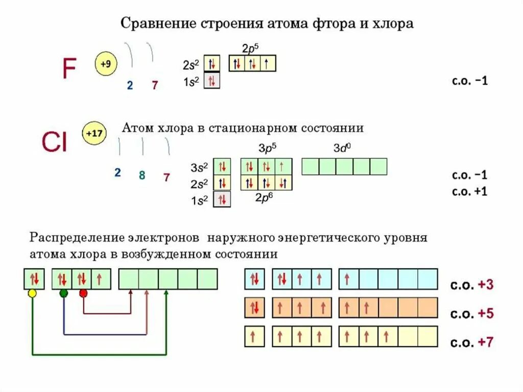 Основное состояние фтор