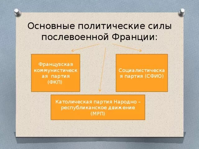 Главные политические. Основные политические партии Франции 20 века. Основные партии в Франции 19 века. Партии и Партийная система Франции. Политические партии Франции 19 века.