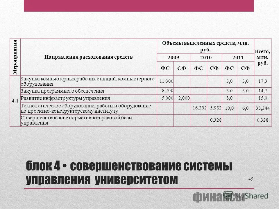 Презентация показателей работы. Показатели оценки эффективности программ. Критерии оценивания программ доп образование. Экономические показатели вуза. Результаты выполнения программы развития.