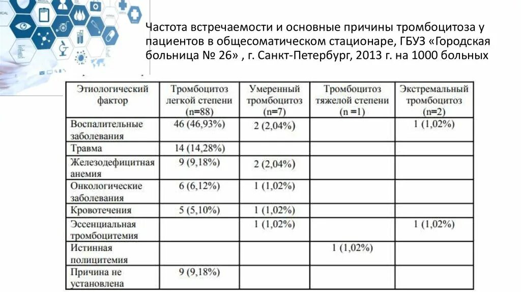 Тромбоцитоз причины. Тромбоцитоз степени. Частота встречаемости. Тромбоцитоз классификация.