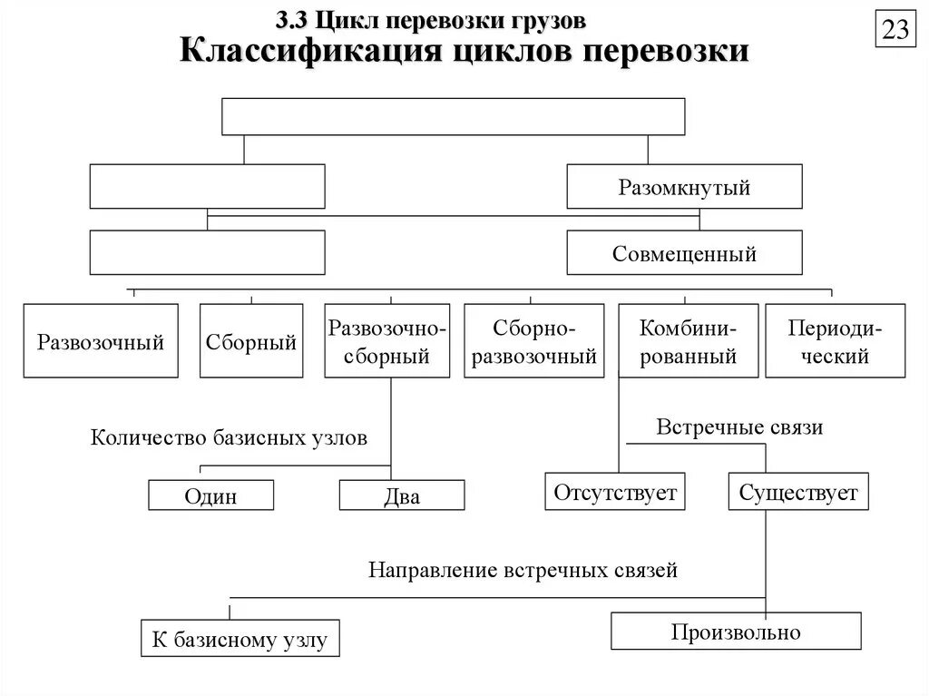 Классификация грузовых перевозок схема. Схема классификации грузовых автомобильных перевозок. Классификация грузовых автоперевозок. Схемы классификацию перевозок.