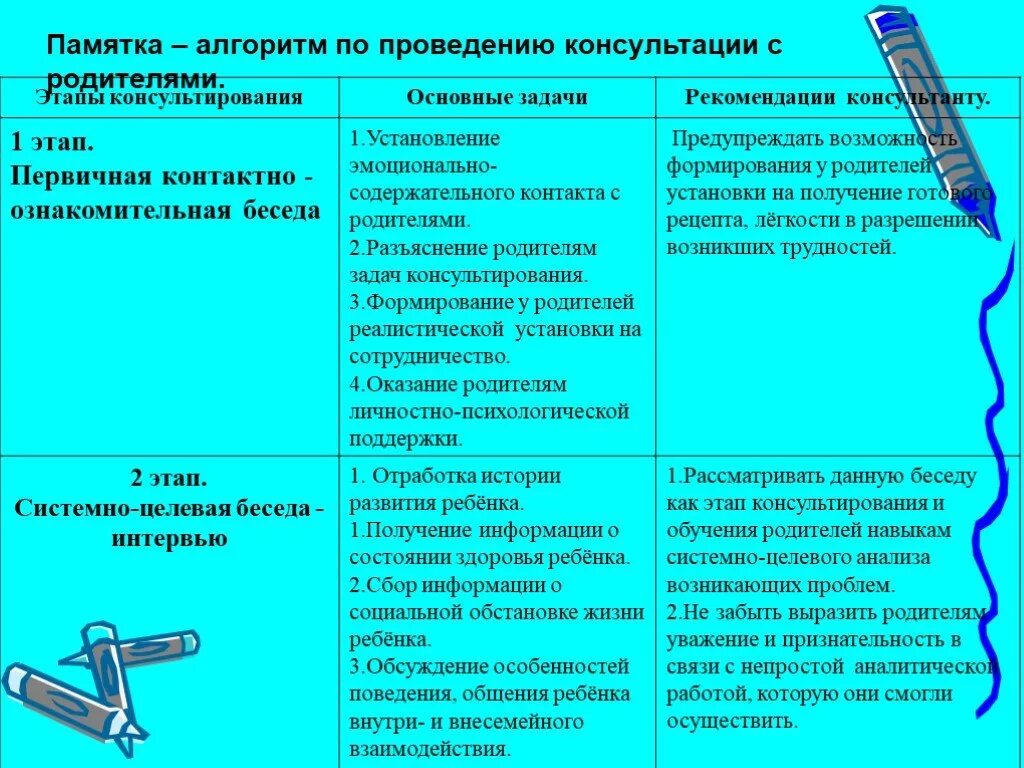 Организация консультирования родителей. Этапы консультирования родителей. Этапы консультирования родителей ребенка. Алгоритм проведения консультации. Памятка алгоритм.