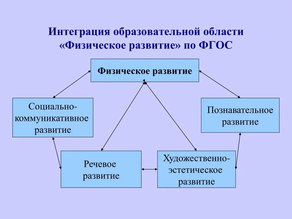 Интеграция образовательных областей. Интеграция образовательных областей в ДОУ. Интеграция физического развития. Схема интеграция образовательных областей. Физическое образование фгос