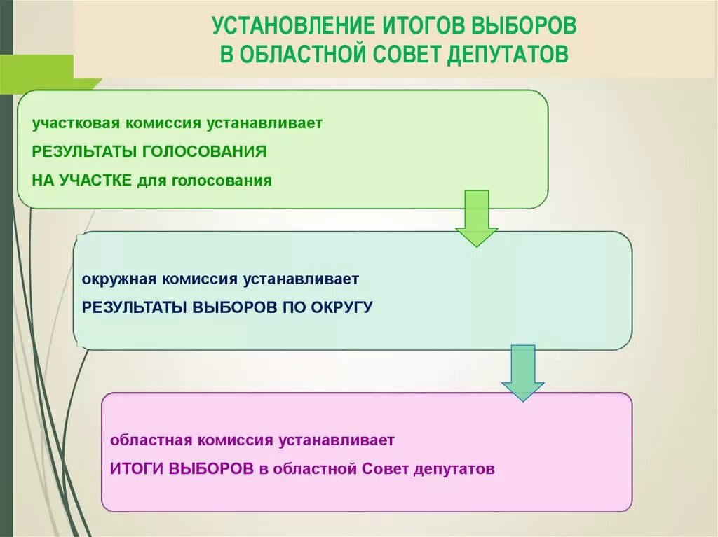 Установление результатов голосования. Установление результатов выборов. Этапы выборов. Установление итогов голосования. Порядок голосования установление результатов выборов.