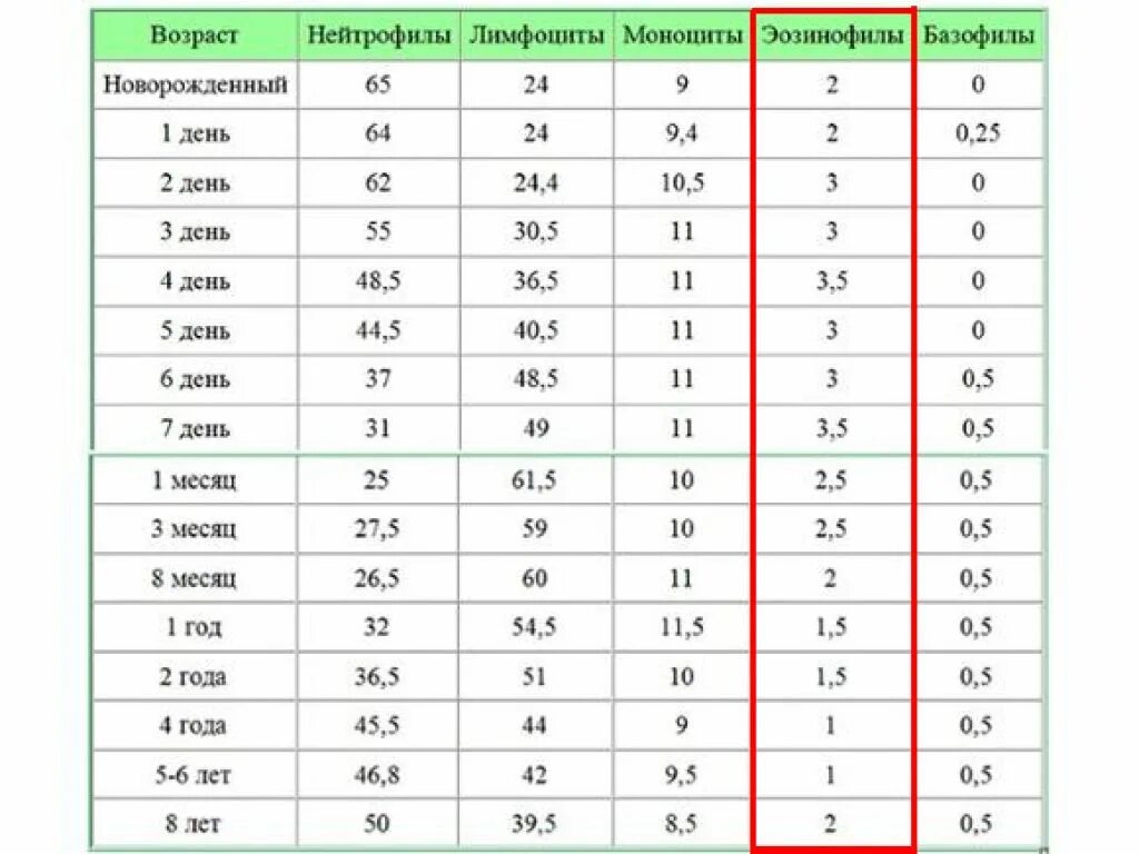 Эозинофилы у новорожденного