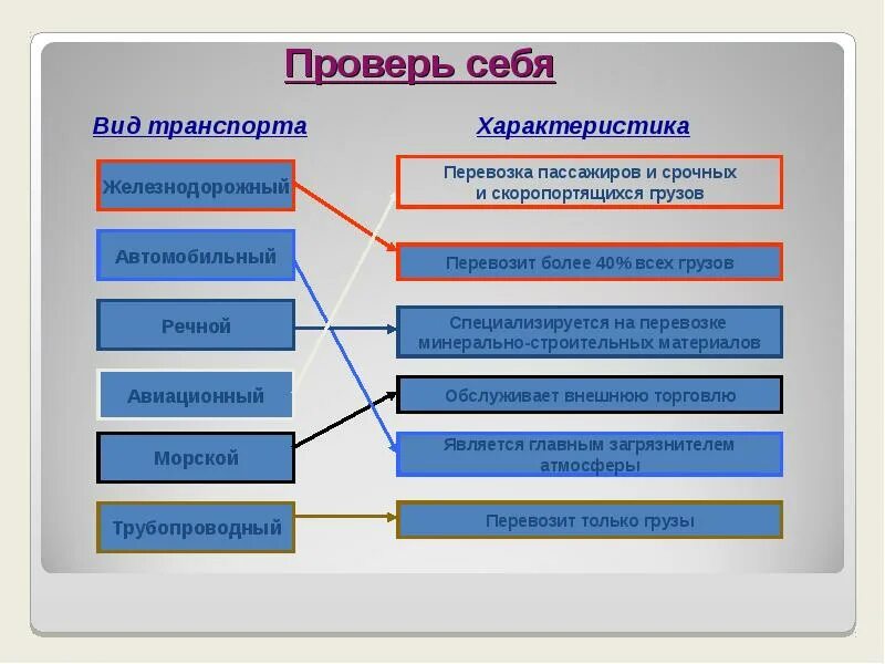 Железнодорожный и автомобильный транспорт 9 класс география. Характеристика транспорта. характеристика видов транспорта. характеристика всех видов транспорта. виды транспорта схема.