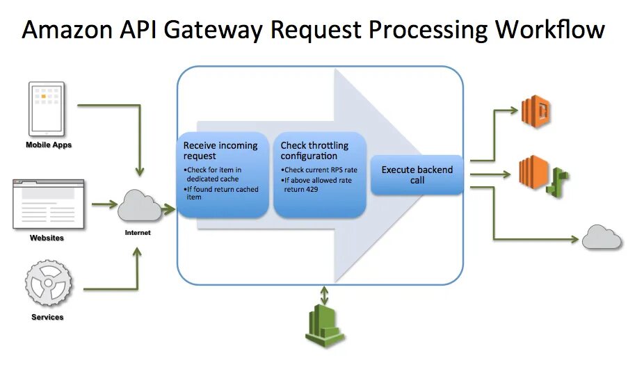 Cannot process request. API шлюз. API Gateway схема. Архитектура API Gateway. API запросы.