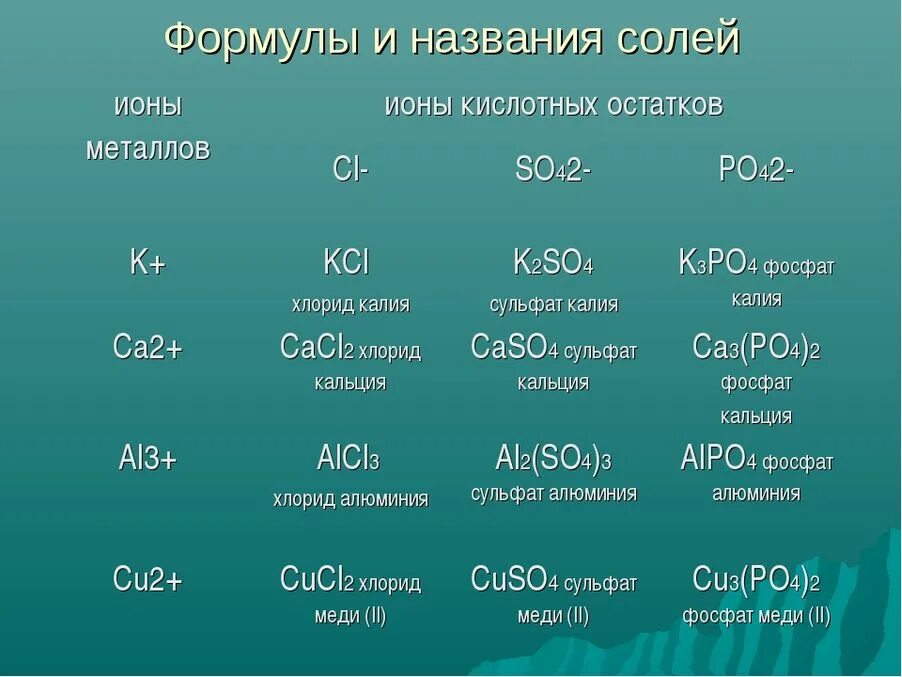 8 гидроксид хрома iii. Соль формула вещества. Формулы соединения солей. Химические соли формулы 8 класс. Форма соли.