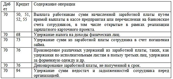 Операции по выплате заработной платы. Аванс по зарплате проводка. Удержан аванс из заработной платы проводка. Проводка по выплате заработной платы из кассы. Выплата из кассы заработной платы проводки.