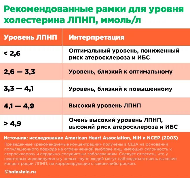 Уровень холестерина. Исследование уровня липопротеинов низкой плотности. Повышение уровня общего холестерина. Показатели уровня холестерина.