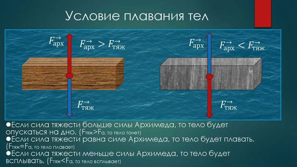 На поверхности воды плавает прямоугольный. Плавание тел и судов. Условие плавания судов. Условие плавания тела. Плавание судов и воздухоплавание. Плавание тел плавание судов.