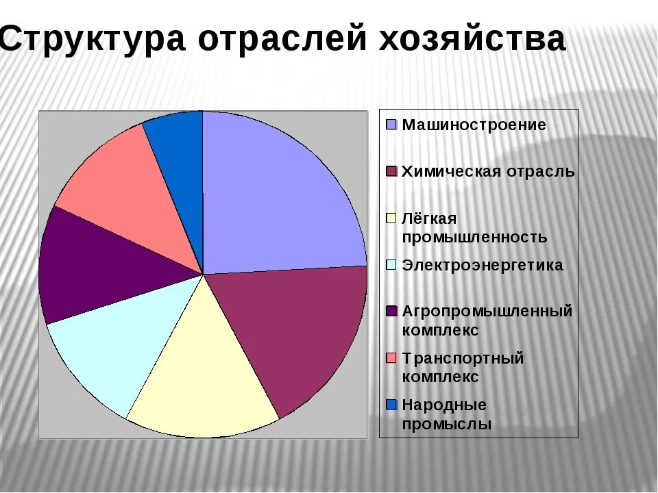 Отраслевая структура хозяйства Северо Запада России. Диаграмма отраслевой структуры Северо-Западного района. Отраслевая структура промышленности. Ведущие отрасли хозяйства.