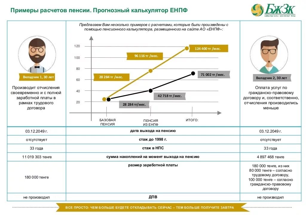 Получатель пенсионных выплат. Пенсионные выплаты в Казахстане. Пенсионный Возраст РК. Пенсионные отчисления в Казахстане. Единый накопительный пенсионный фонд.