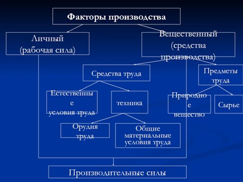 Фактор средства труда является. Средства производства и рабочая сила. Средства производства предметы труда. Средства производства и факторы производства. Предметы руда средства труда средства производства.