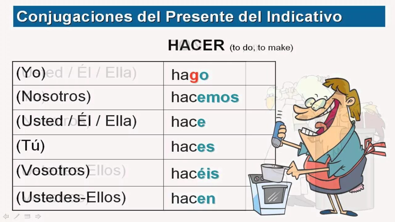 Спряжение глагола hacer в испанском. Глагол hacer в испанском. Спряжение haceг в испанском. Спряжения в испанском языке. Cup глагол