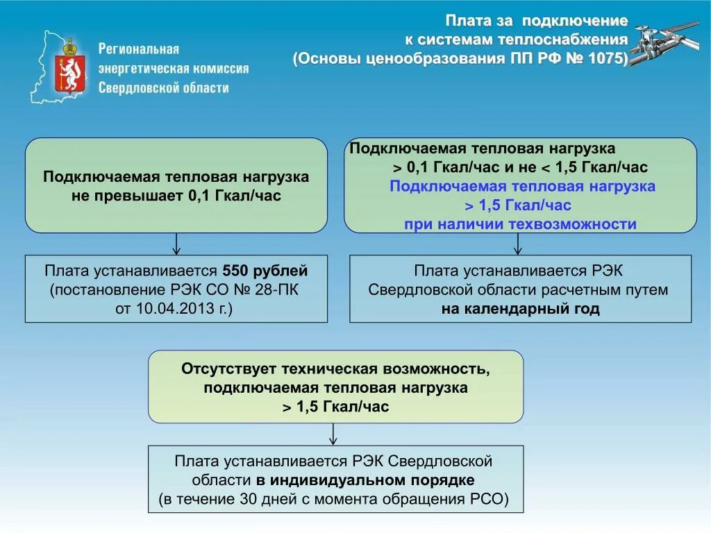 Теплоснабжающая организация это. Технологическое присоединение к тепловым сетям. Плата за техприсоединение к тепловым сетям. Плата за подключение к системе теплоснабжения. Плата за подключение к сетям теплоснабжения.