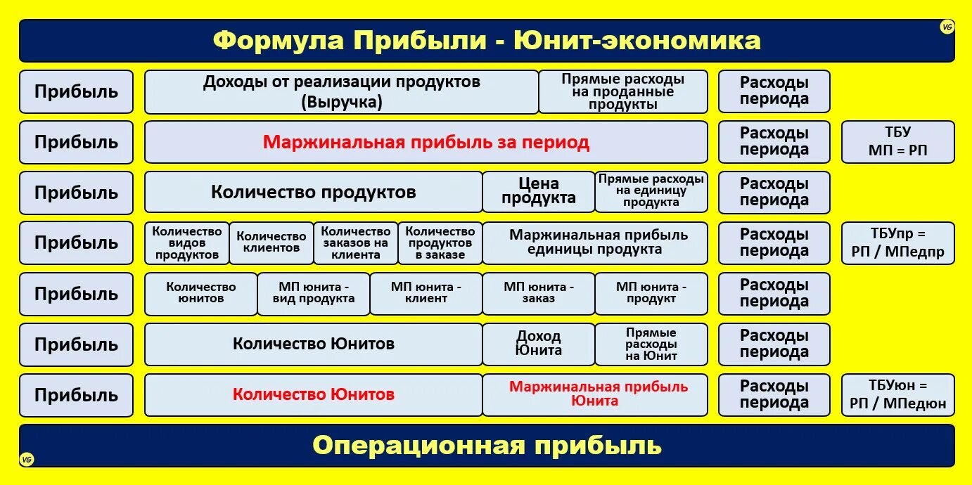 Юнит экономика. Показатели Юнит экономики. Расчет Unit экономики. Формула прибыли Юнит экономика. Юнит таблица вб