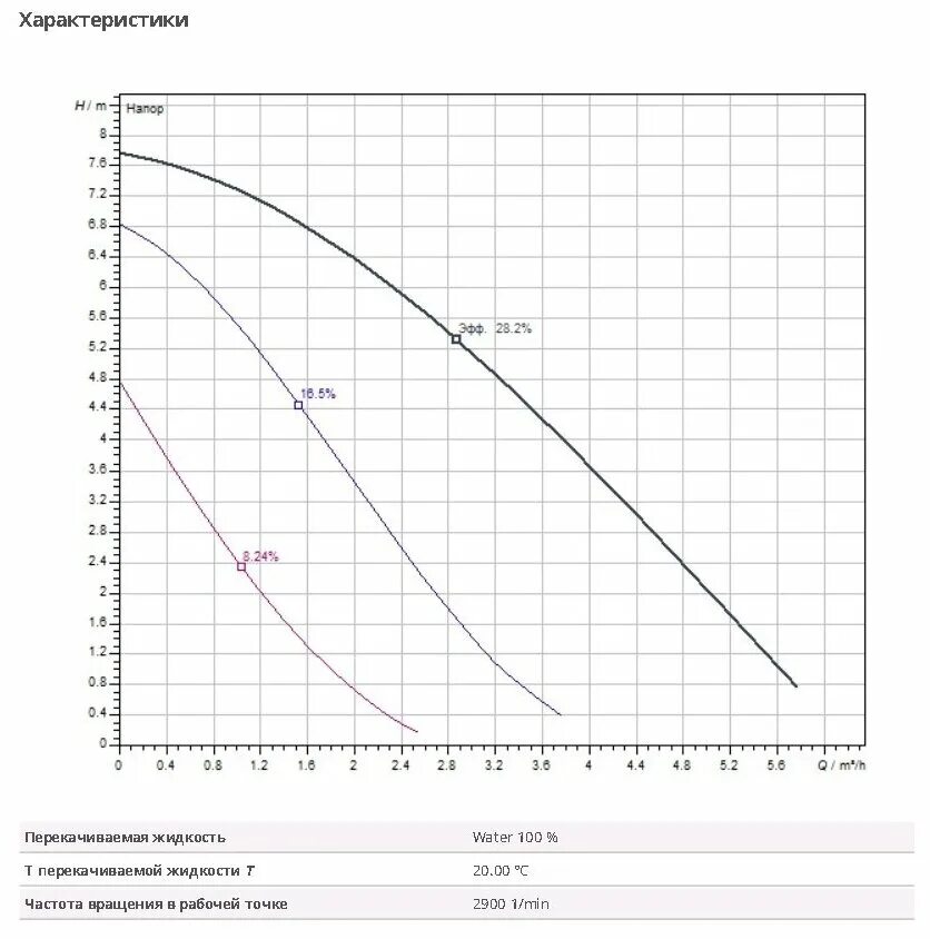 Wilo-star-rs 30/2. Характеристики насоса wilo star rs. Циркуляционный насос wilo ph-400e. Характеристики насоса wilo star rs. Wilo rs 30/8.
