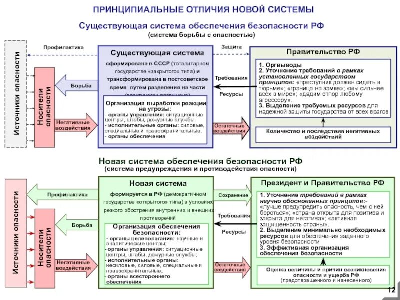 Система обеспечения безопасности. Система обеспечения безопасности РФ. Ресурсы для обеспечения безопасности организации. Система обеспечения социальной безопасности России. В чем принципиальное различие в оценке бунта