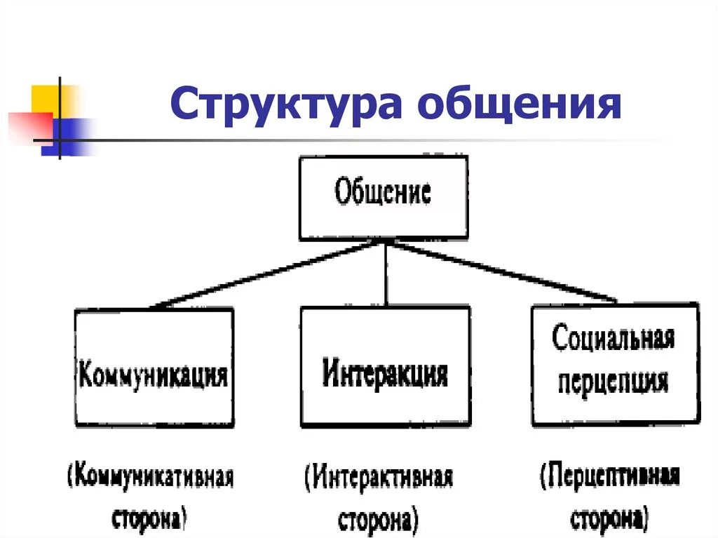 Иерархия коммуникаций. Структурные элементы и схема общения. Структура общения в социальной психологии. Составляющие структуры общения. Структура процесса общения.