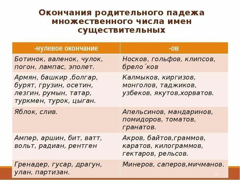 Слова исключения сущ множественного числа родительного падежа. Существительные правописание во множественном числе. Окончания существительных в родительном падеже множественного числа. Окончания родительного падежа множественного числа.