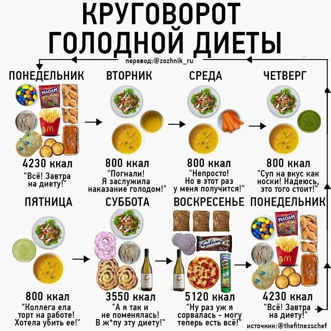 Почему при дефиците калорий. Голодная диета. диета дефицит калорий. питание на дефиците калорий. рацион на дефицит калорий.
