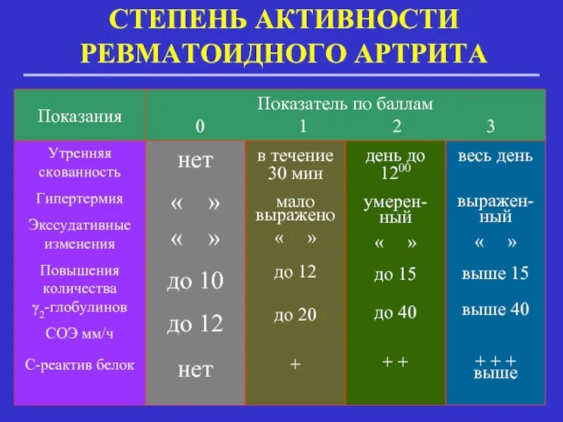 Маркеры артрита. Степень активности ревматоидного. Степень активности ревматоидного артрита. Степень активности ревматомдноготартрита. Стадии активности ревматоидного артрита.