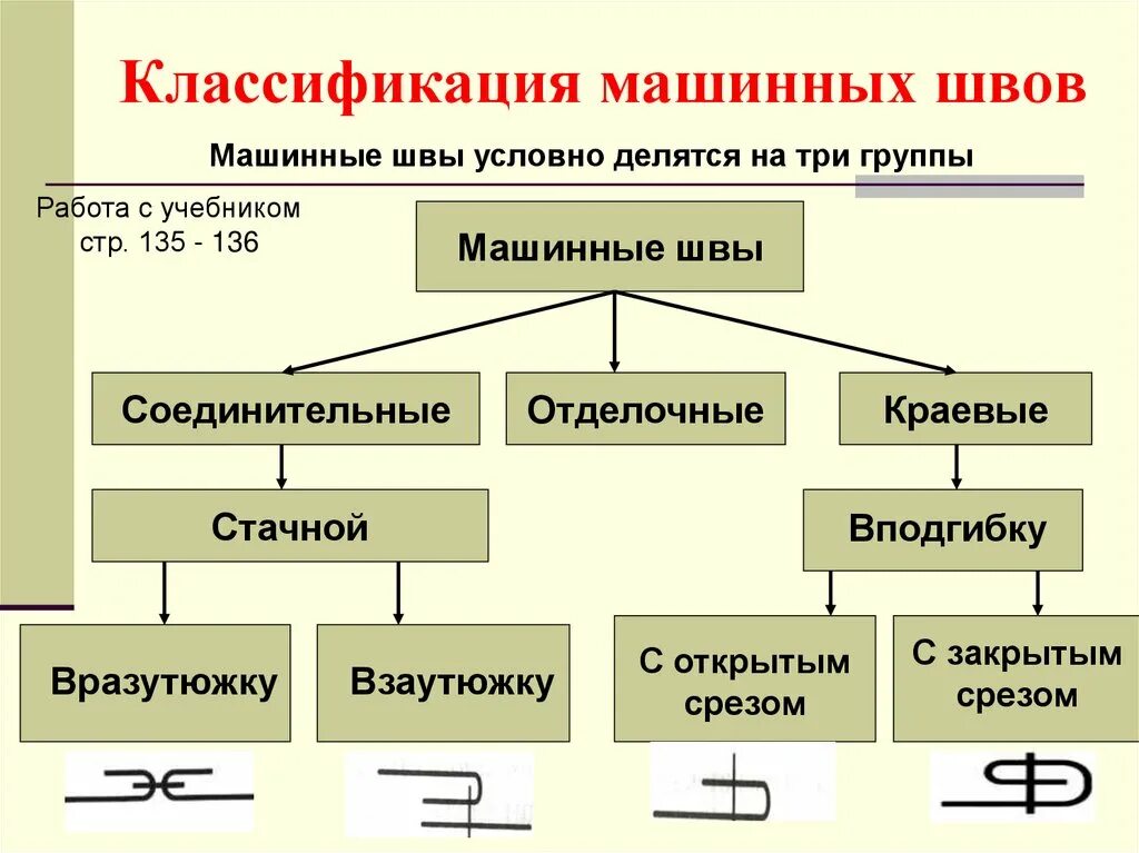 Классификация соединительные машинные швы. Классификация швов соединительных швы. Классификация швов машинные швы. Краевые швы отделочные швы соединительные швы.