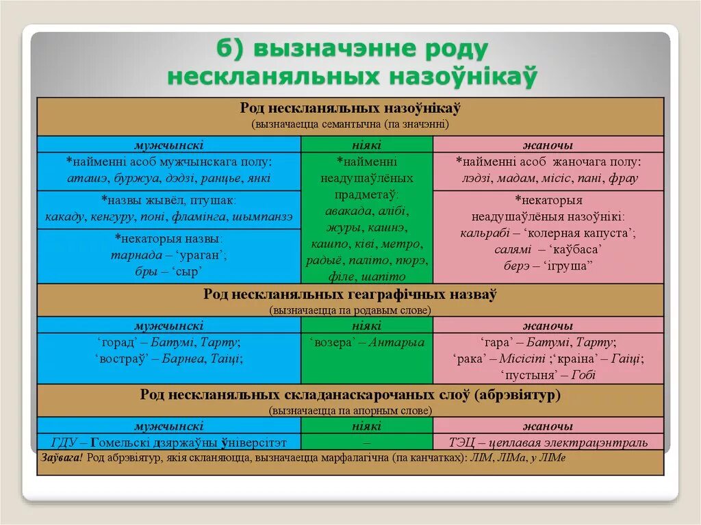 Род назоўнікаў у беларускай мове