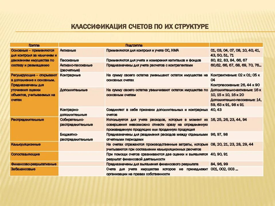 Классификация бухгалтерских счетов. Характеристика счетов по назначению и структуре. Классификационная характеристика счетов бухгалтерского учета. Структура и Назначение счетов.