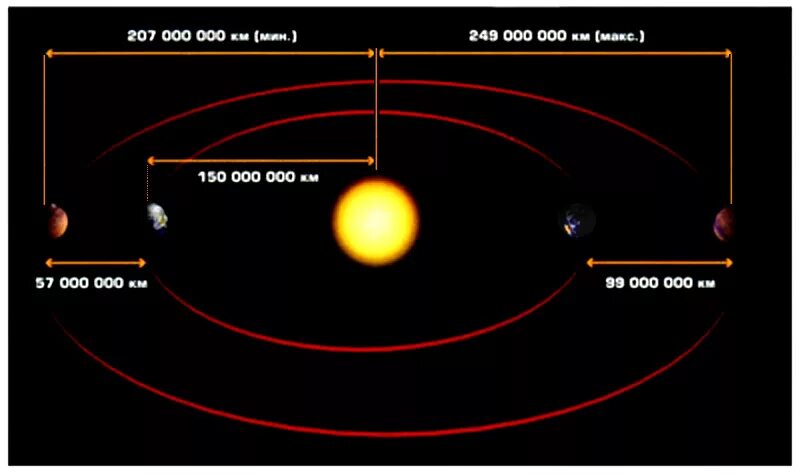 Ближайшее расстояние до марса. Расстояние от земли до Марса. Орбита Марса. Орбиты земли и Марса. Орбита Марса и земли.