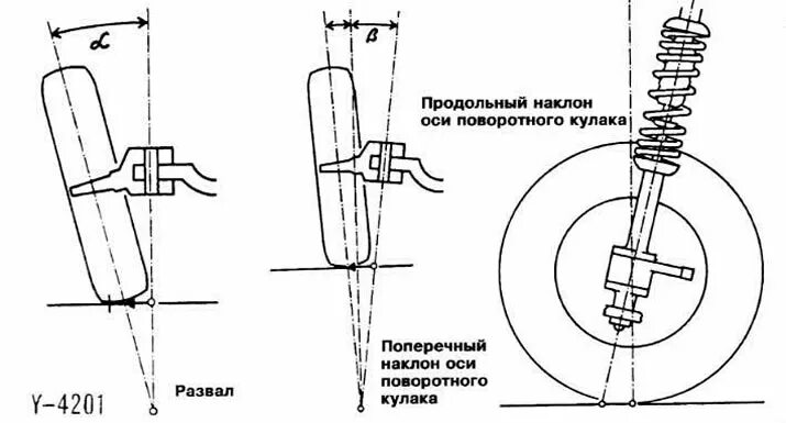 Продольный наклон шкворня. Угол продольного наклона шкворня схема. Поперечный наклон оси поворота колеса. Угол наклона шкворня. Угол схождения передних колес камаз 43118.
