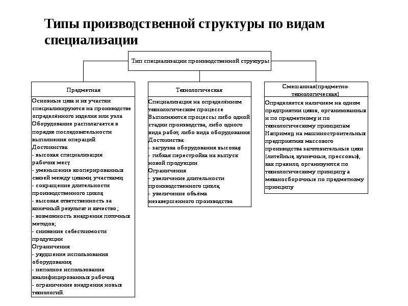 Виды производственных и технологических процессов. Технологический Тип производственной структуры. Типы производственной структуры предприятия таблица. Смешанный Тип производственной структуры схема. Производственной структуры предприятия специализация цехов.