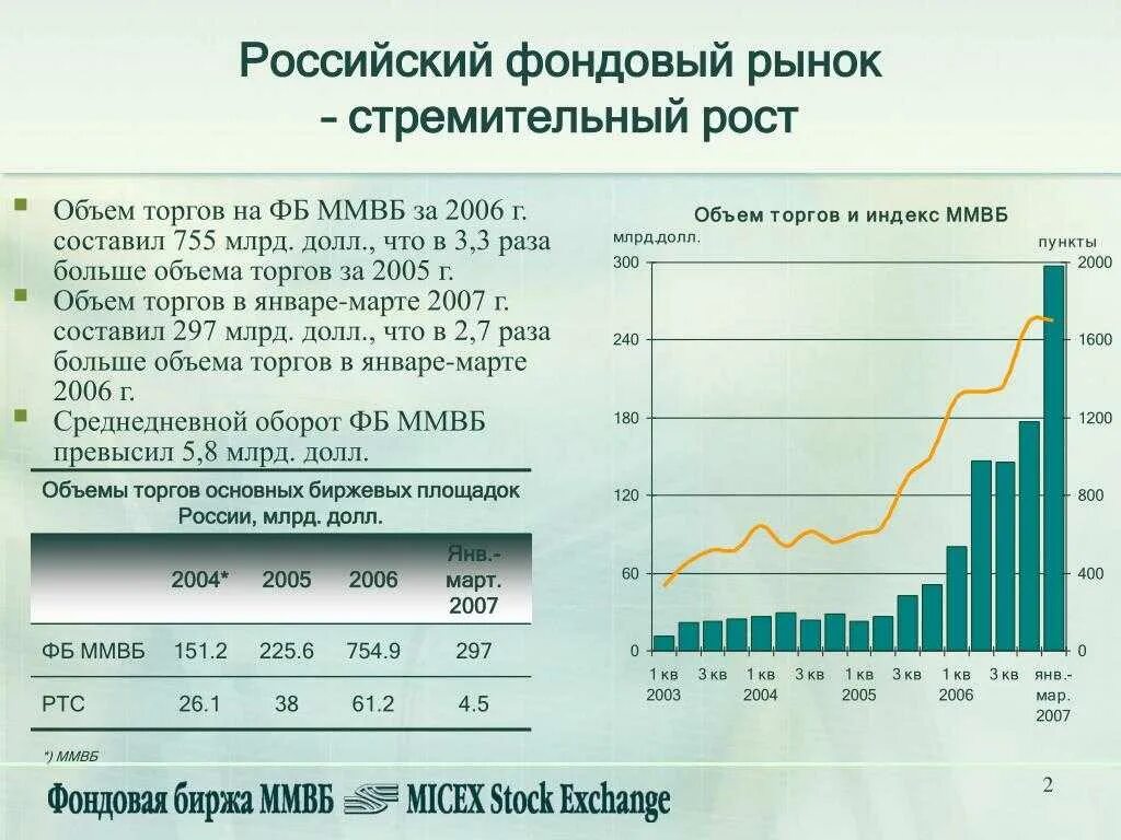 Ход торгов на ммвб сегодня