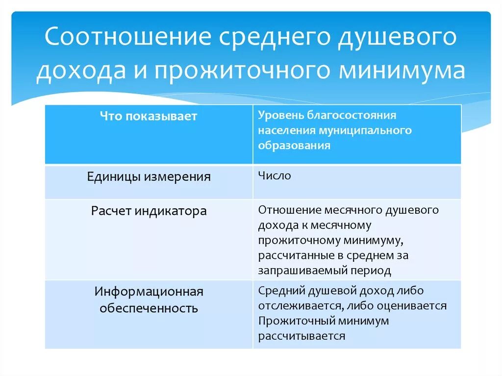 Средний душевой доход. Средний душевой доход семьи. Средний душевой доход на человека. Как считать средний душевой доход за год.