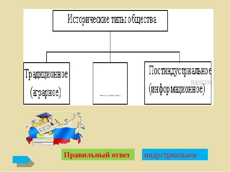 Исторические типы общностей. Типы общества в обществознании. Исторические типы сообществ. Исторические типы общества Обществознание 8 класс. Рисунок на тему основные типы общества.