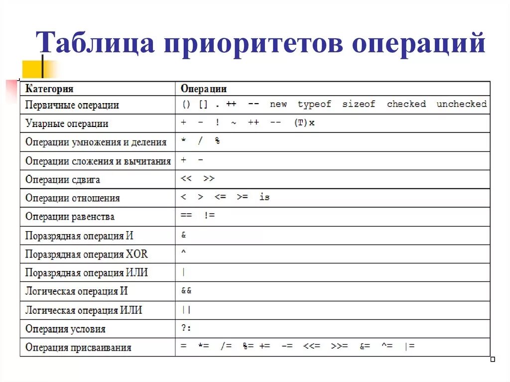 Таблица приоритетов си. Операции c++ и приоритеты операций. Приоритет логических операций в с++. Операции языка си. Приоритет операций..