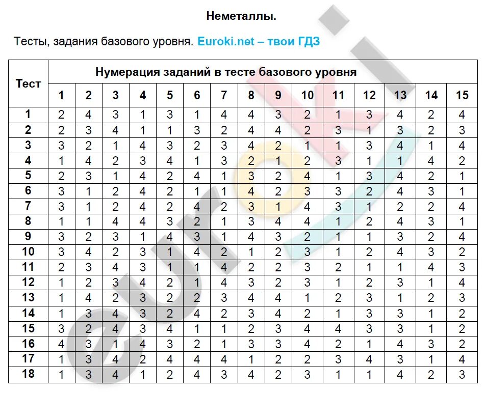 Тесты по химии 9 класс. Задание: 1 неметаллы задания базового уровня. Контрольная работа «неметаллы IV И V групп». Тест по неметаллам 9 класс с ответами.