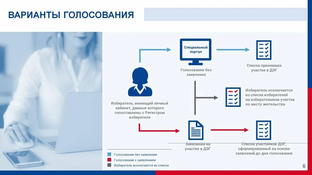 Почему не получается проголосовать дистанционно. Дистанционное электронное голосование 2022. Дистанционное голосование на выборах. Электронное голосование. Система дистанционного электронного голосования.