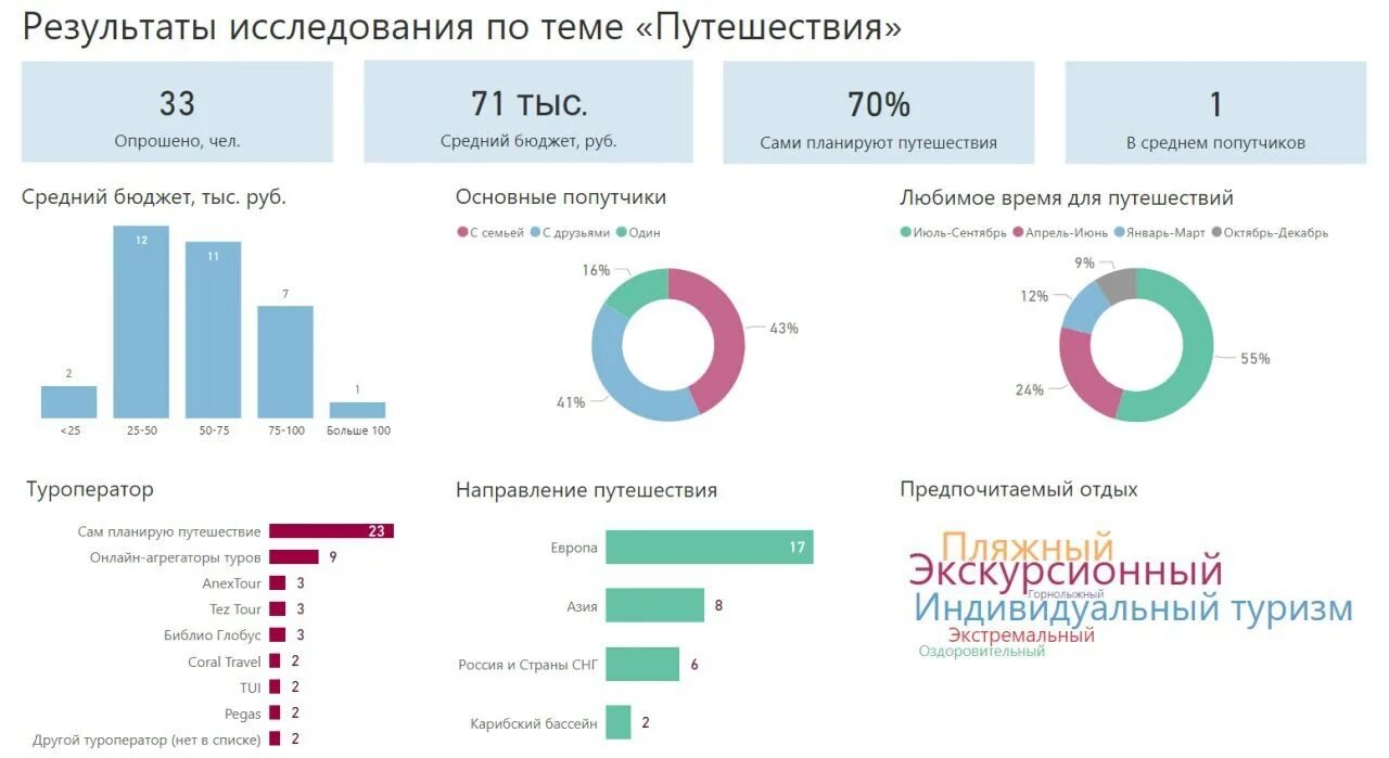 Опросы на тему путешествий. Опрос про путешествия. Анализ опроса. Опрос на Тесц тупизм. Что хотят люди в россии