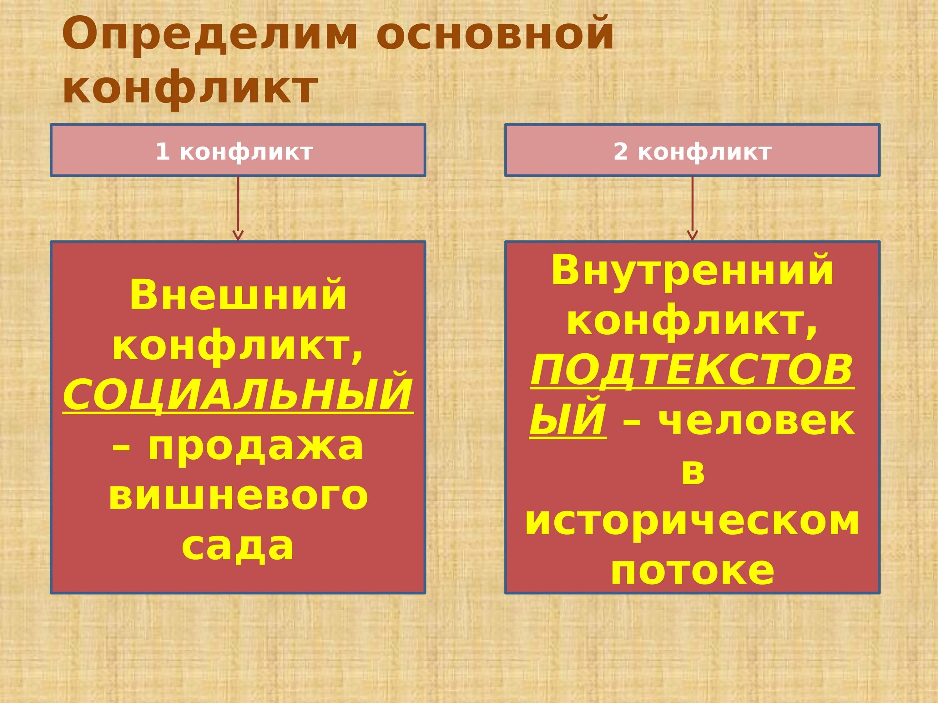 Конфликт пьесы вишневый сад. Своеобразие конфликта вишневый сад. Основные конфликты вишневого сада. Внешний конфликт вишневый сад. Чехов вишневый сад конфликт пьесы