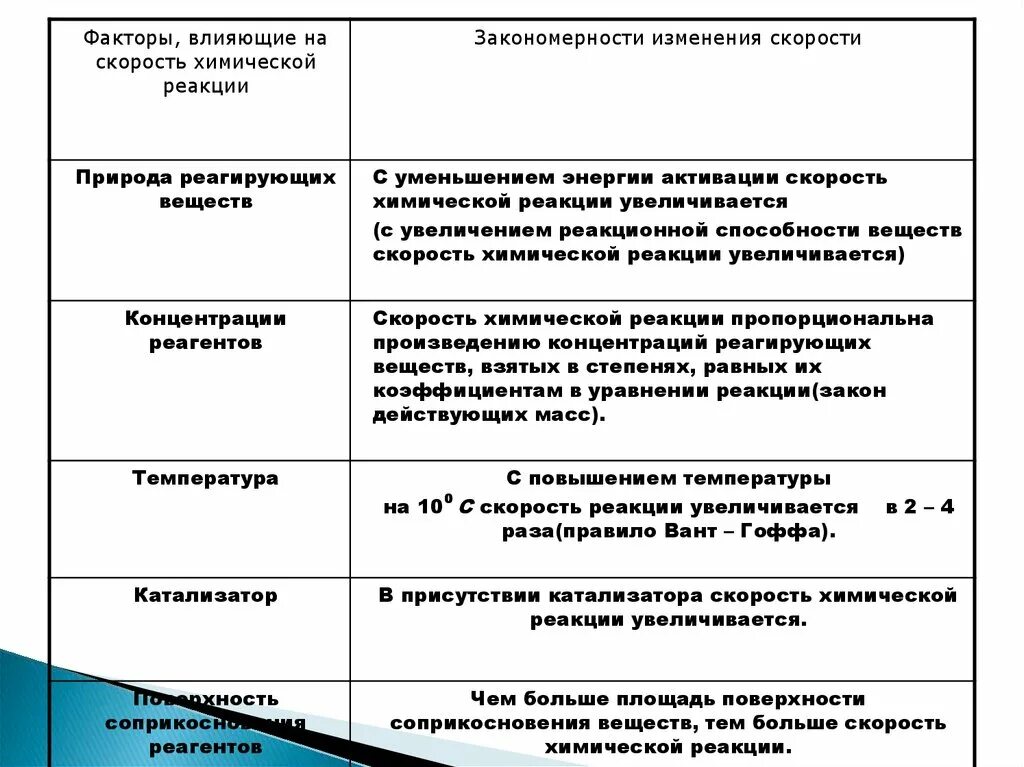 Площадь поверхности соприкосновения реагентов скорость реакции. 5 факторов влияющих на скорость химической реакции.