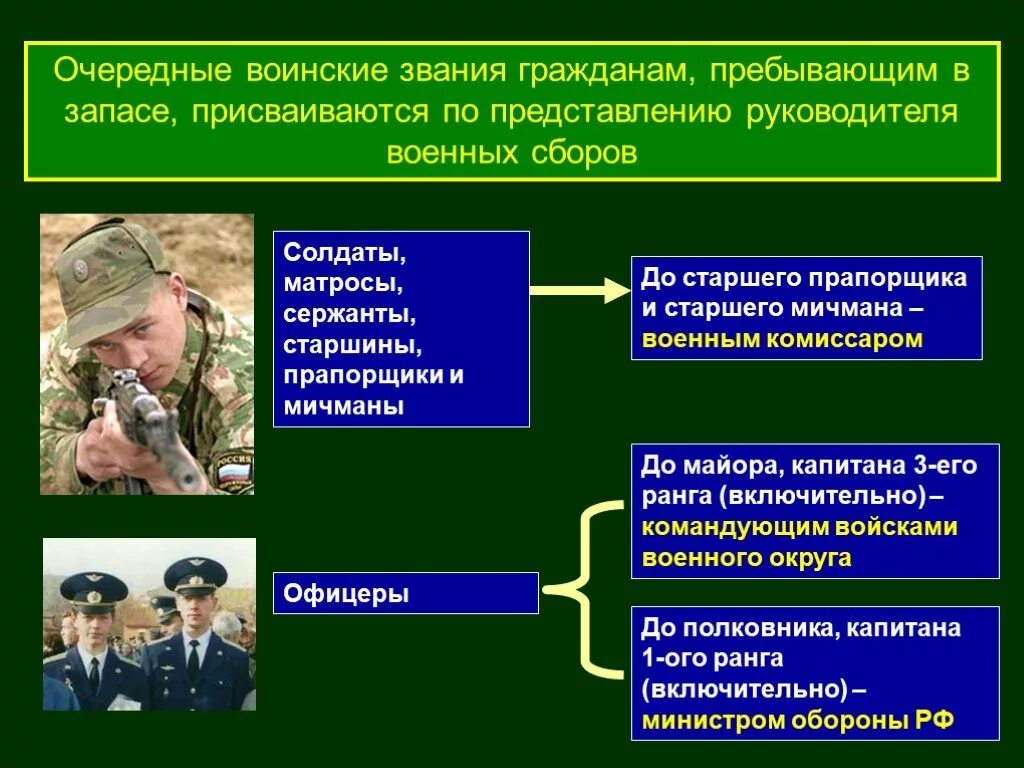 Обязанность военнообязанных. Отношение к военной службе. Военнослужащие по воинскому званию. Присвоение воинских званий гражданам пребывающим в запасе. Отношение в военннойслужбе.