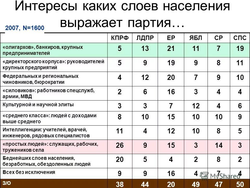 Какие слои населения представляют партии. КПРФ слои населения. Партии выражают интересы. ЛДПР выражает интересы. Индексы оценки качества