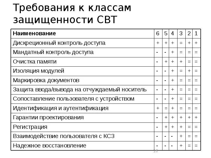 9 классов защиты информации. 9 классов защиты информации