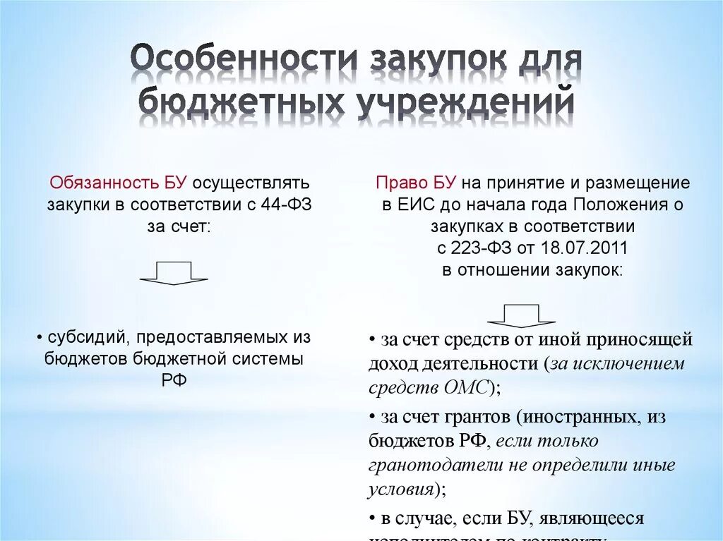 Особенности бюджетных организаций. Особенности закупок, осуществляемых бюджетным учреждением. Особенности закупок у бюджетных организаций. Особенности проведения закупок бюджетного учреждения. Особенности закупок автономные и бюджетные учреждения.