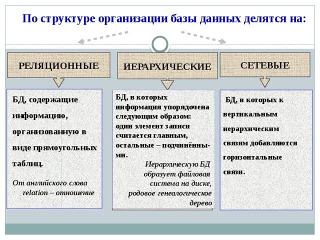 В базе данных данные организованы. В базе данных данные организованы
