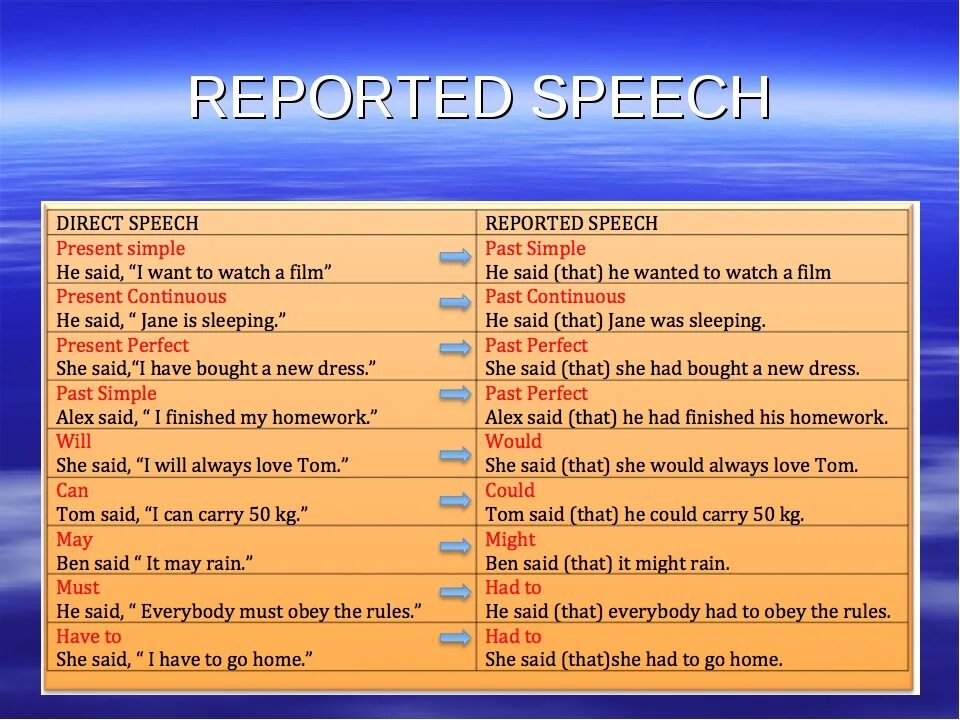 Next year i have. Английский язык direct reported Speech. Таблица direct and reported Speech. Direct Speech reported Speech таблица. Direct indirect Speech таблица.