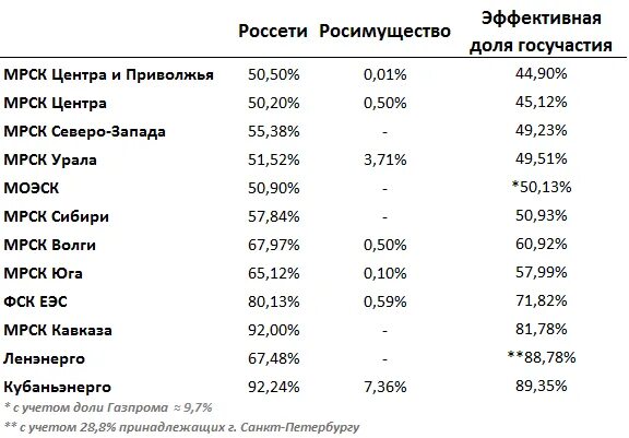 Компании с государственным участием. Крупнейшие компании с госучастием. крупнейшие российские компании с госучастием. крупные акционерные общества россии список. компании с государственным участием акции.
